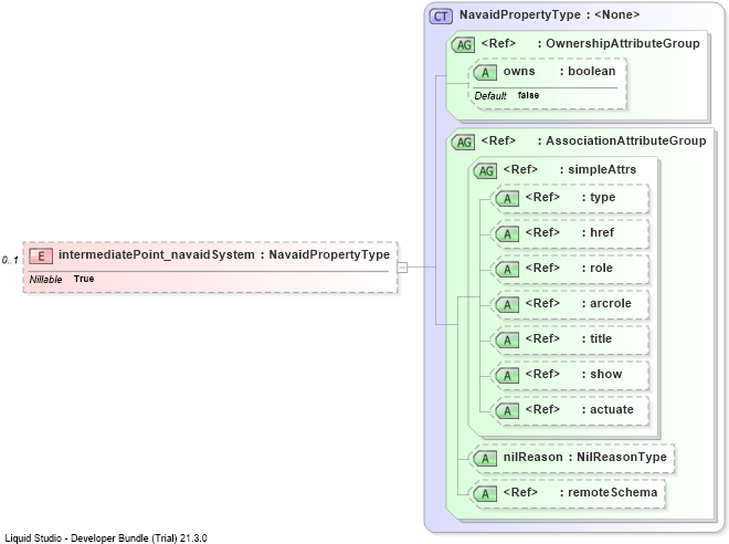 XSD Diagram of intermediatePoint_navaidSystem