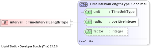 XSD Diagram of interval