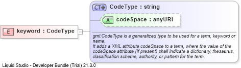 XSD Diagram of keyword