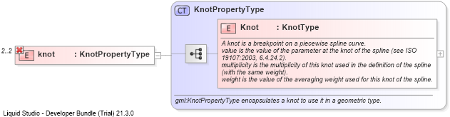 XSD Diagram of knot