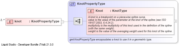 XSD Diagram of knot