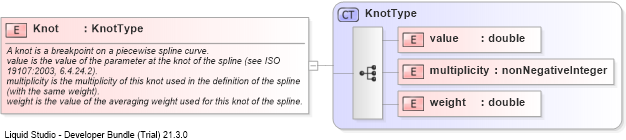 XSD Diagram of Knot