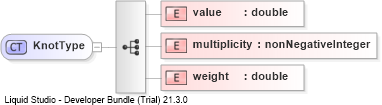 XSD Diagram of KnotType