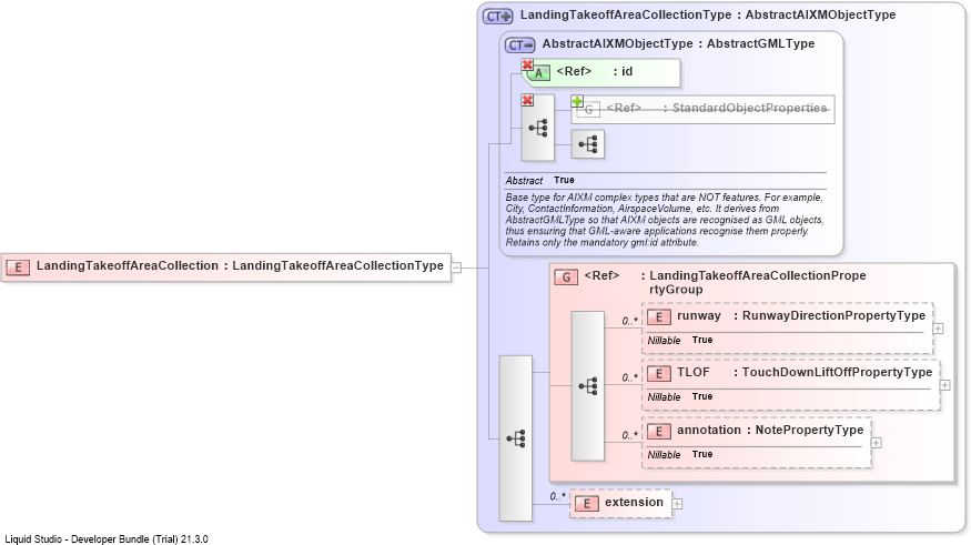 XSD Diagram of LandingTakeoffAreaCollection