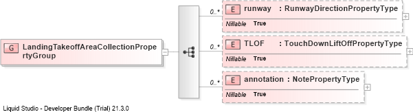 XSD Diagram of LandingTakeoffAreaCollectionPropertyGroup