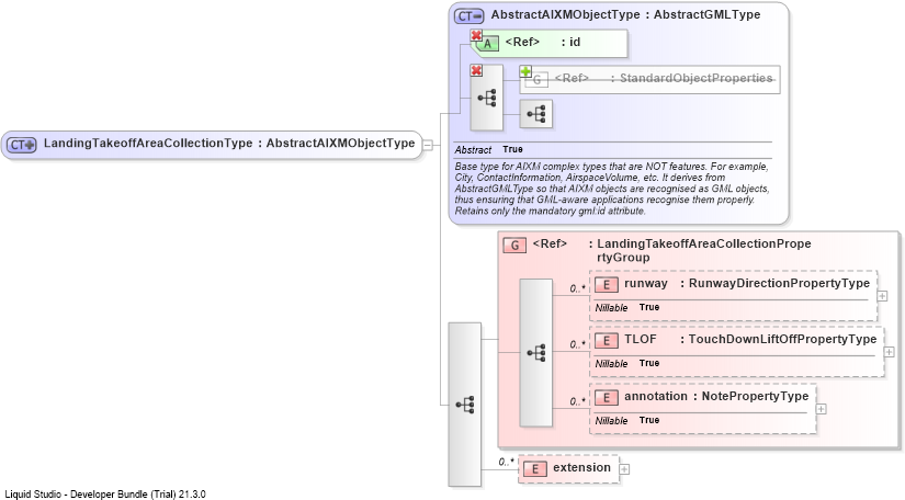 XSD Diagram of LandingTakeoffAreaCollectionType