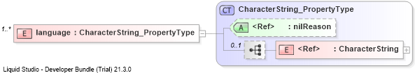 XSD Diagram of language