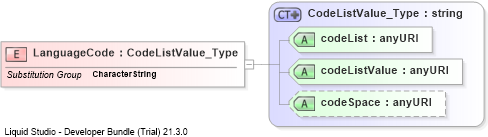XSD Diagram of LanguageCode