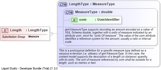 XSD Diagram of Length