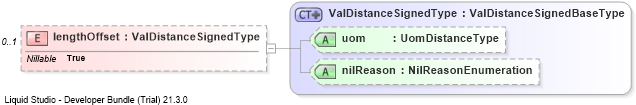 XSD Diagram of lengthOffset