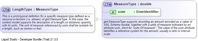 XSD Diagram of LengthType