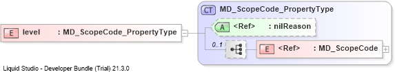XSD Diagram of level