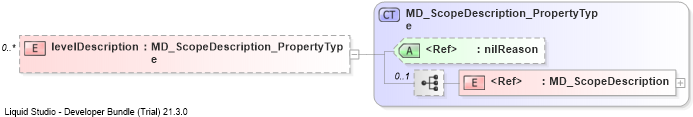XSD Diagram of levelDescription