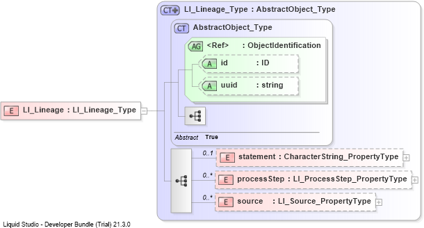 XSD Diagram of LI_Lineage