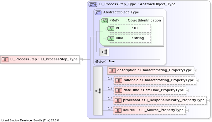 XSD Diagram of LI_ProcessStep