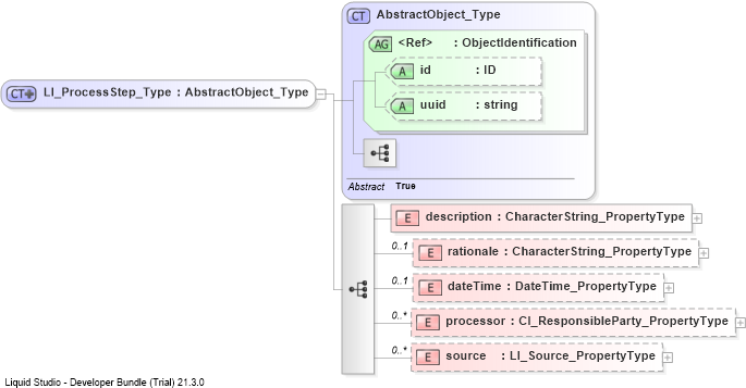 XSD Diagram of LI_ProcessStep_Type