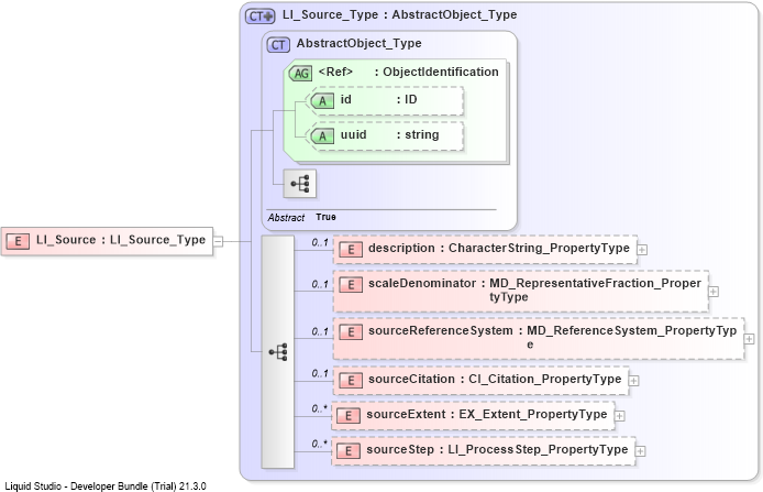 XSD Diagram of LI_Source