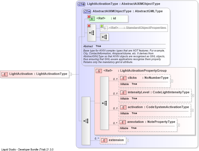 XSD Diagram of LightActivation
