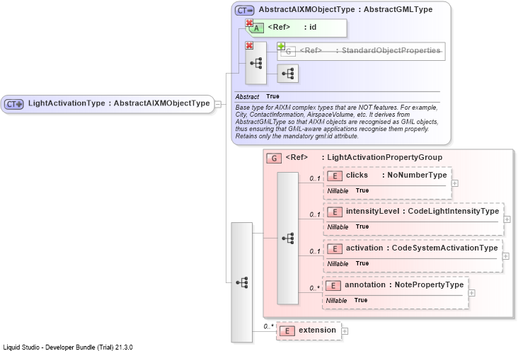 XSD Diagram of LightActivationType