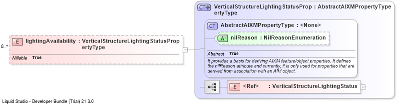 XSD Diagram of lightingAvailability