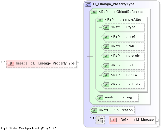 XSD Diagram of lineage