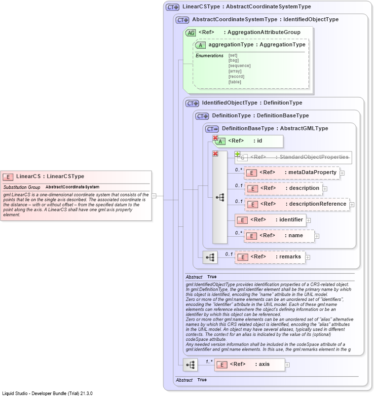 XSD Diagram of LinearCS