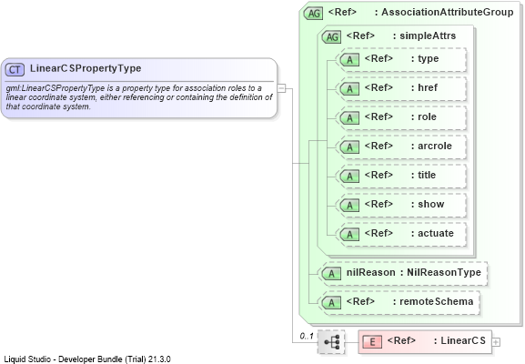 XSD Diagram of LinearCSPropertyType
