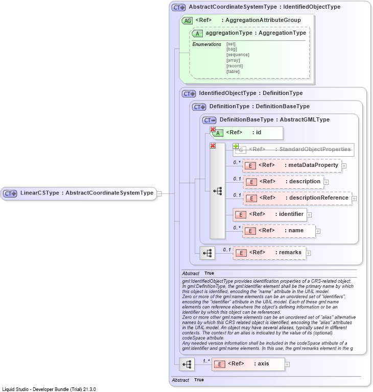 XSD Diagram of LinearCSType