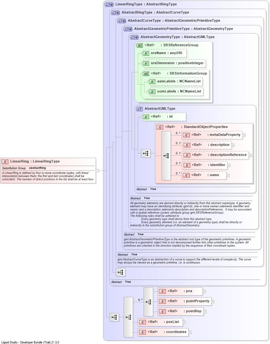 XSD Diagram of LinearRing