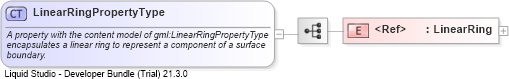 XSD Diagram of LinearRingPropertyType