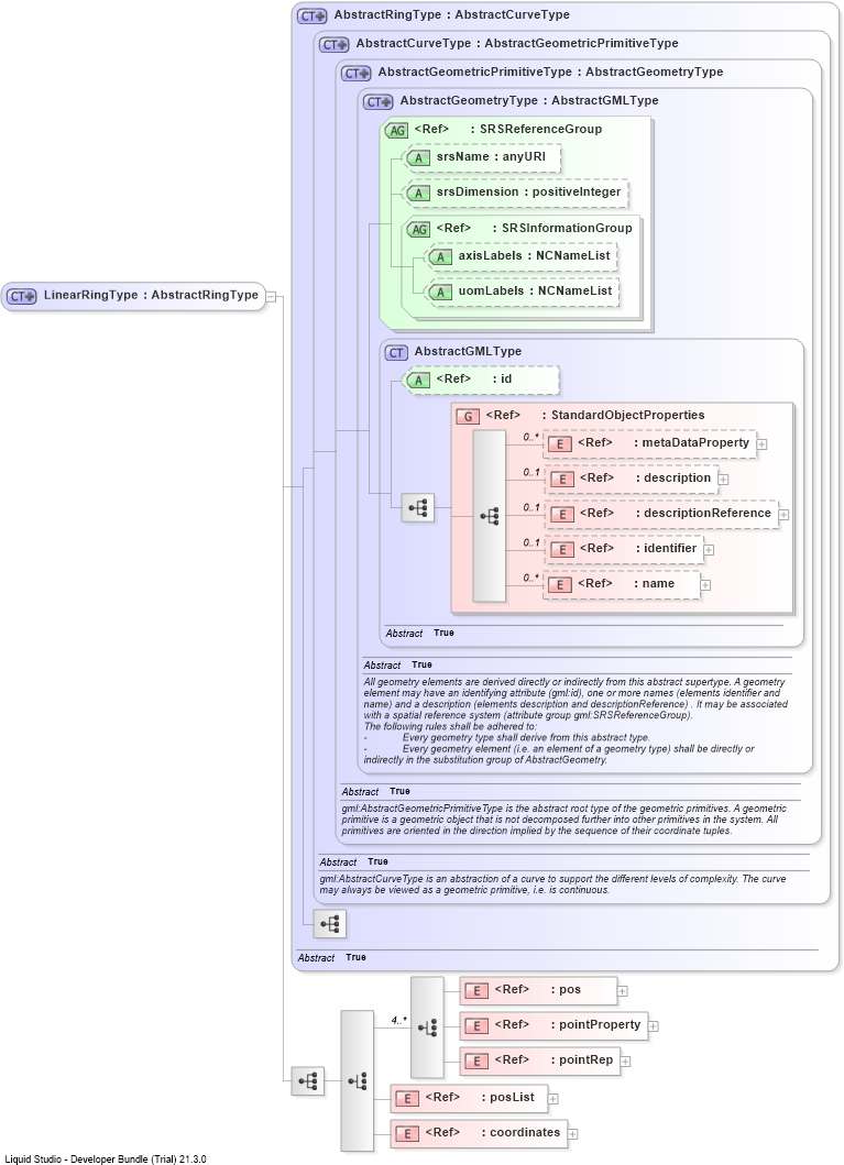 XSD Diagram of LinearRingType