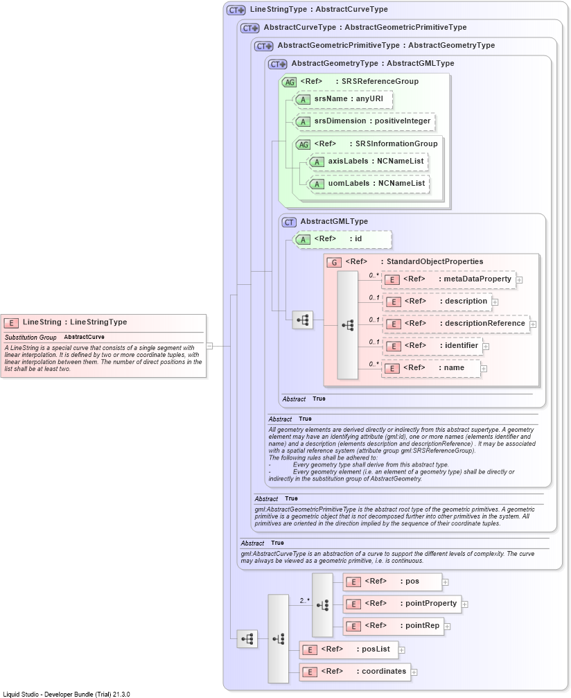 XSD Diagram of LineString