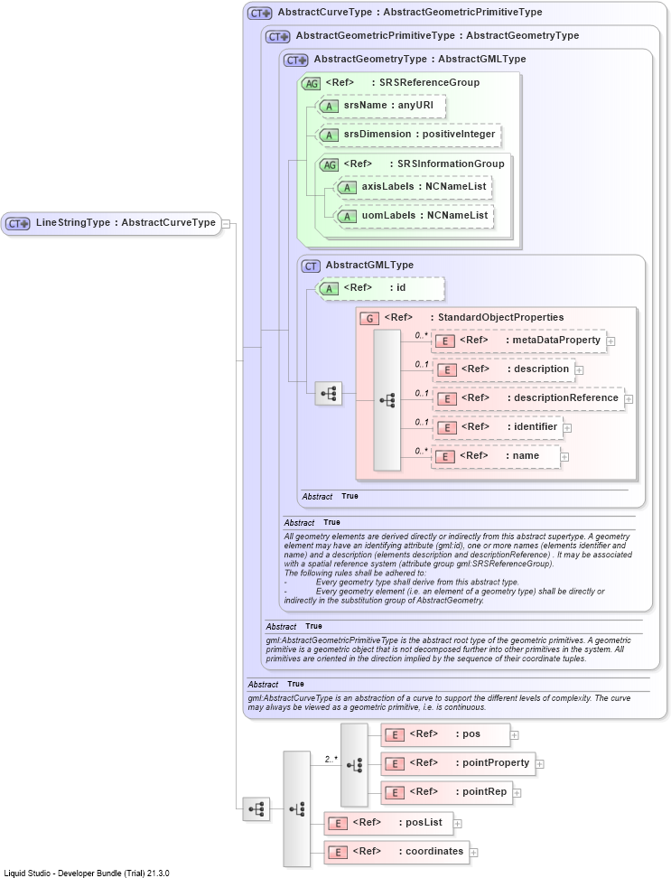 XSD Diagram of LineStringType