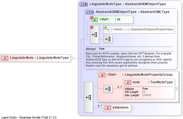 XSD Diagram of LinguisticNote