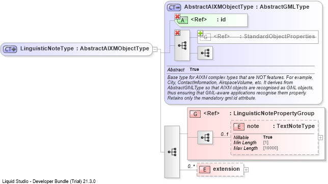 XSD Diagram of LinguisticNoteType