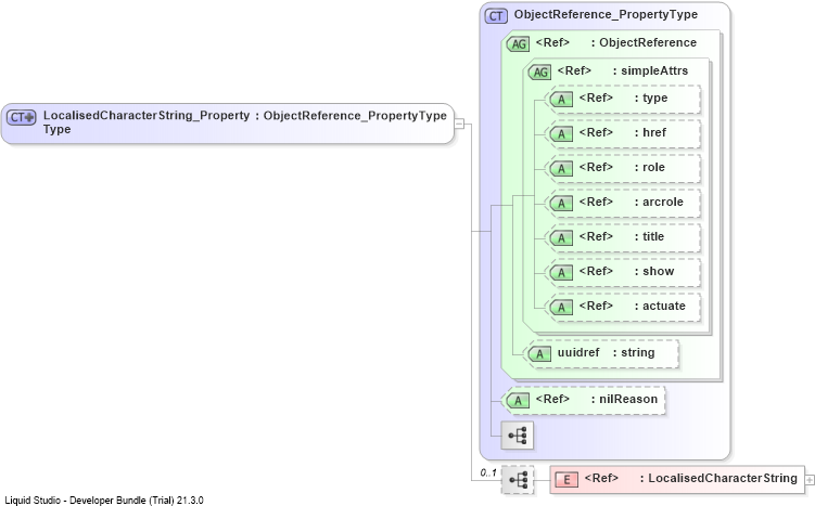 XSD Diagram of LocalisedCharacterString_PropertyType
