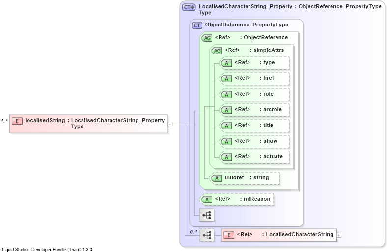 XSD Diagram of localisedString