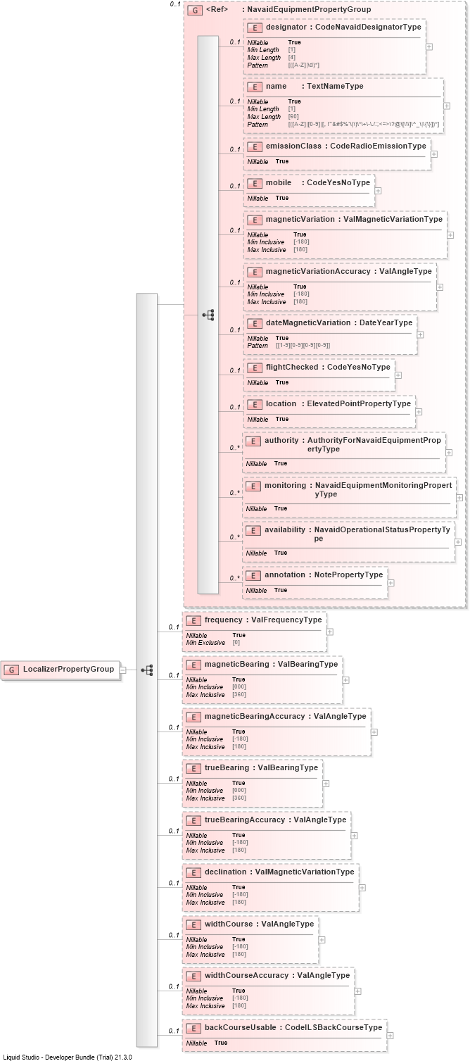XSD Diagram of LocalizerPropertyGroup