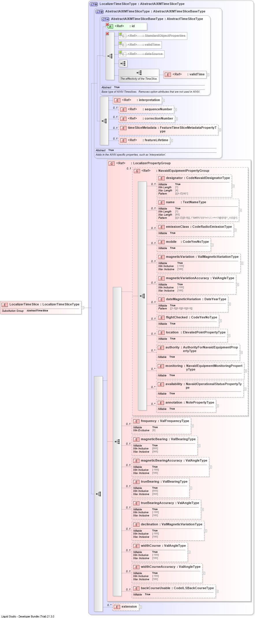 XSD Diagram of LocalizerTimeSlice