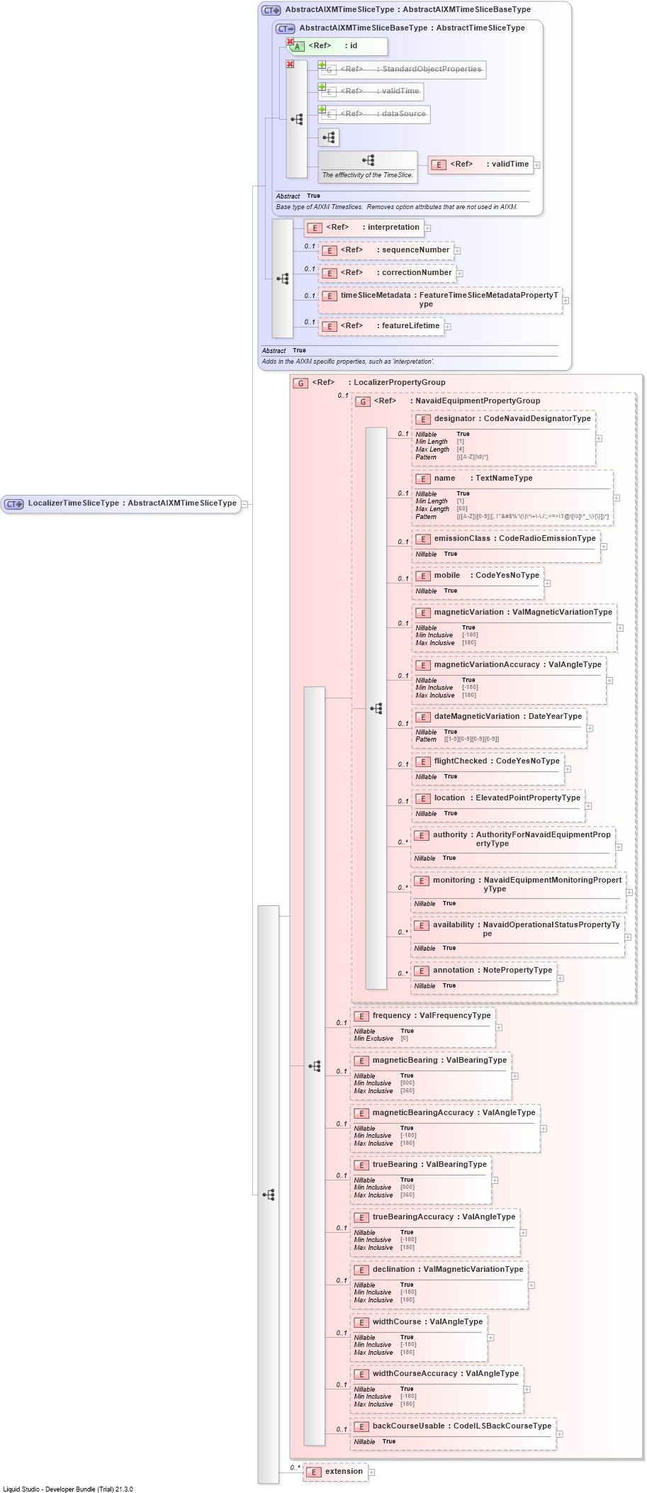 XSD Diagram of LocalizerTimeSliceType