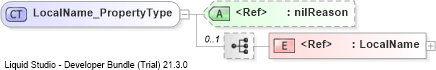 XSD Diagram of LocalName_PropertyType