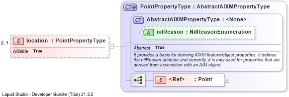 XSD Diagram of location