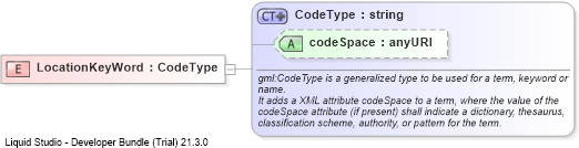 XSD Diagram of LocationKeyWord