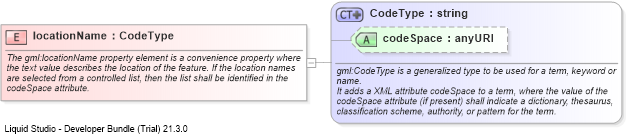 XSD Diagram of locationName