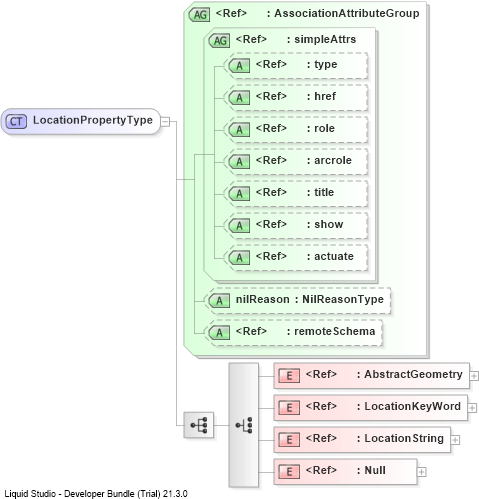 XSD Diagram of LocationPropertyType