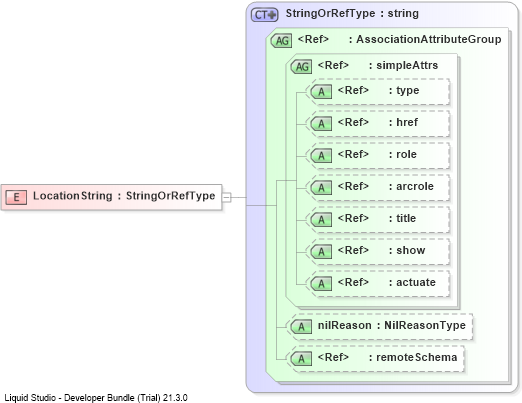 XSD Diagram of LocationString