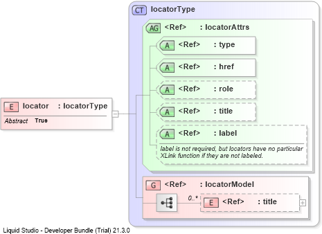 XSD Diagram of locator