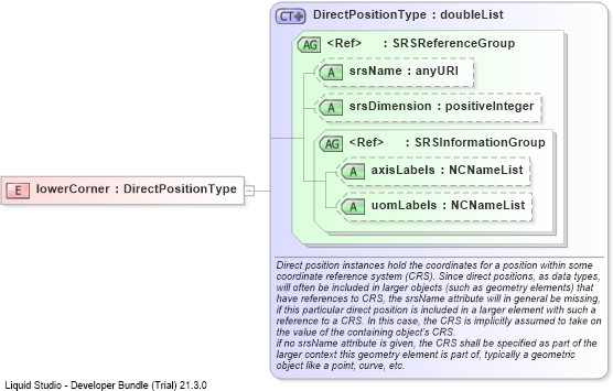 XSD Diagram of lowerCorner