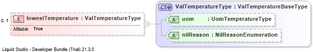 XSD Diagram of lowestTemperature