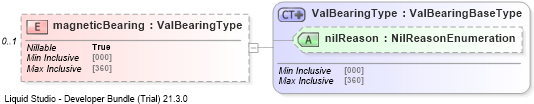 XSD Diagram of magneticBearing